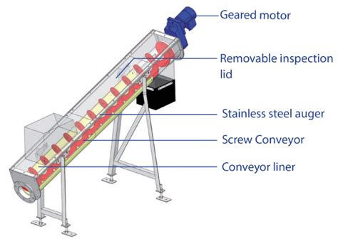 inclined screw conveyor angle|screw conveyor design diagram.